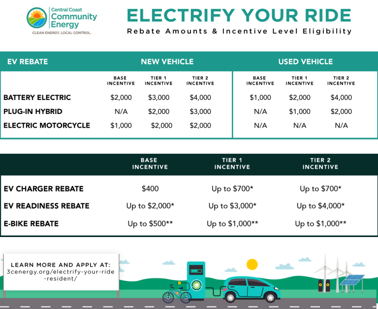 Electrify Your Ride Rebates Now Available For 3CE Customers The 